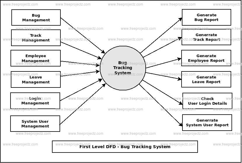 bug-tracking-system-dataflow-diagram-dfd-freeprojectz-gambaran